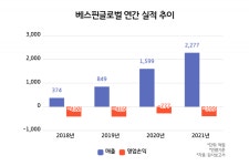 이한주 베스핀글로벌 대표가 적자 속 '2024년 연간 흑자전환' 자신한 이유