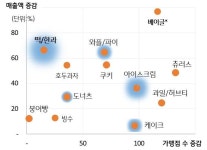 아이스크림아 가라~ 떡·한과 전문점 매출액 치솟았다