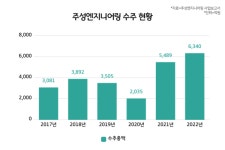 주성엔지니어링, 2022년 재고 급증에도 부담 없는 이유는?
