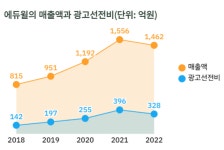 에듀윌은 왜 완전자본잠식에 빠졌나 [Vault@Market]