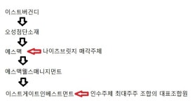 나이츠브릿지 지분 거래, 지배기업 이스트버건디 손실 방어 노림수?[Vault@Market]
