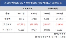 적자 기업 타다-아이엠택시 합병, 투자혹한기 극복 가능할까? [Vault@Market]