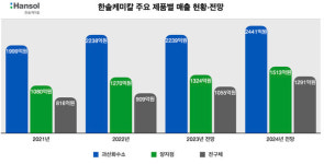 과산화수소 1등 한솔케미칼, 포스코·OCI와 경쟁 속 성장 이어갈까[소부장 슈퍼을]