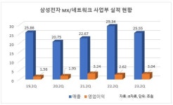 삼성전자, 2Q 모바일 매출 줄었지만…하반기 Z플립5·폴드5로 승부수