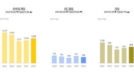 2분기 성적 부진 카카오게임즈, 어깨 무거워진 아레스