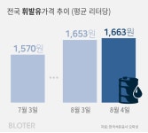 [국제유가 고공행진] -1- 고물가에 치솟는 기름값.. 유류세 인하 연장될까