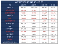 배고픈 계열사 vs 두둑한 지주사, SK에 무슨 일이? [넘버스]
