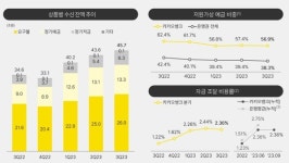 저원가성 예금 끄떡없는 카카오뱅크, 3분기 순이익 21.2%↑