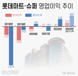 롯데마트·슈퍼, 경기 불황+비대면 소비 생존 방안은