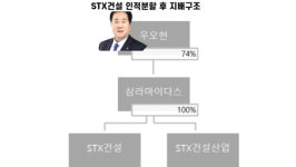 STX건설, 인적분할 SM그룹표 심폐소생 초읽기
