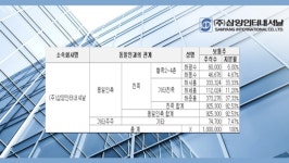 삼양인터내셔날, GS건설 내부거래 증가한 까닭은 [넘버스]