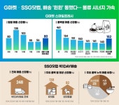 한솥밥 식구 지마켓·SSG닷컴, 물류 서비스 시너지 봤다
