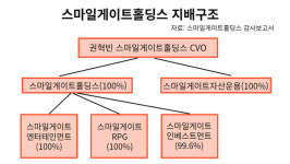 '5조원 재산분할' 권혁빈 스마일게이트 CVO의 이혼소송 3가지 쟁점…최태원 SK 회장과 다른 점은