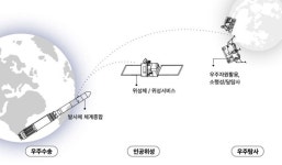 우주항공청 개청 눈앞…한화그룹 스페이스 허브 밸류체인 구축 탄력