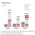 NHN, 주주환원 재원 666억원 결국 게임서 나왔다