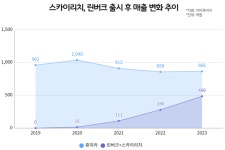휴미라 리스크 극복한 한국애브비…신규 제품 선방 속 매출 감소 채워