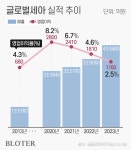 몸집 불렸지만 내실 약해진 글로벌세아, 공격적 M&A 독 됐나