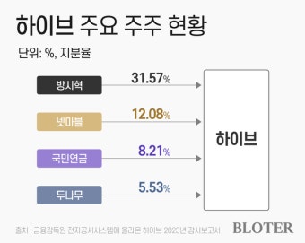 [하이브 내홍]③방시혁 vs 민희진 '격돌'…넷마블·국민연금·두나무, 어떤 선택할까?