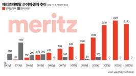 메리츠캐피탈, 발행예정주식수 7000만→8000만주 늘린 까닭은