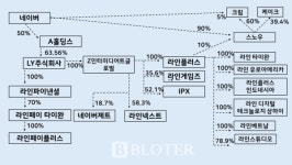 [일본 네이버 라인 수탈]③ LY주식회사 지배구조 뜯어보니…금융·콘텐츠·이커머스 전초기지