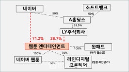 [일본 네이버 라인 수탈]④라인야후 지분 가치, 美 상장 예정 웹툰 포함하면 10조원 넘는다