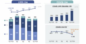 박리다매 전략 펼친 삼성생명, 신계약CSM 목표 초과 달성