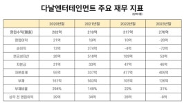 [다날의 자본거래]② 자회사 다날엔터테인먼트의 고무줄 주식 평가
