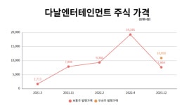[다날의 자본거래]② 자회사 다날엔터테인먼트의 고무줄 주식 평가