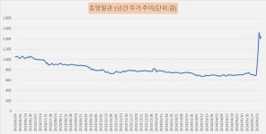 [메자닌 투자 파일] 석유테마 열풍 동양철관, CB 오버행 리스크 부각