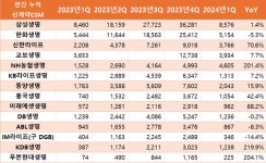 [보험사 미래수익 분석]⑬ 균형잡힌 포트폴리오…미래에셋생명, 내실다지기 주력