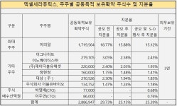 [IPO 워치]공모 흥행 엑셀세라퓨틱스, 우호주주 의결권 공동행사 든든