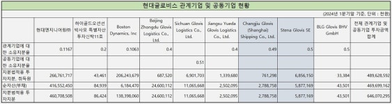 [JV 재구성] 현대글로비스, 유럽·중국서 허브앤스포크 전략 구상