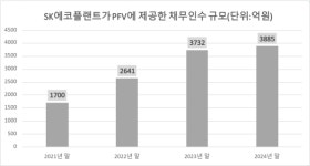 SK에코플랜트·SK디앤디, 군포 지식센터 태영건설 우발채무 인수