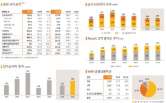 KB증권, 상반기 순익 3761억원…반기 기준 역대 최대