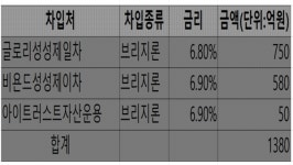 HDC현대산업개발, 천안 성성5지구 아이파크 본PF 전환 눈앞