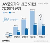 성장 가도 달리던 JW중외제약…성장세 주춤한 이유