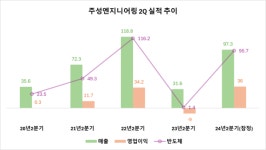 주성엔지니어링, 반도체 반등 가속...디스플레이·태양광 숨고르기