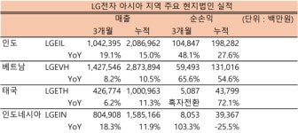 LG전자, 아시아 신흥국으로 가전 텃밭 확대