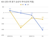 부동산신탁업, 상반기 2467억 적자…리딩 금융 KB·신한도 순손실