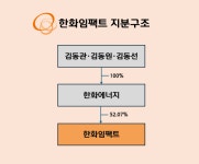 김동관, 한화임팩트 활용 강화…승계기반 구축 본격화