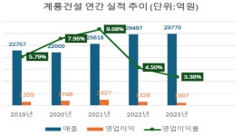 계룡건설, 관급공사 발판 외형 성장 하반기 이어간다