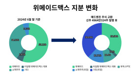 매드엔진 넘긴 위메이드…위메이드맥스 지배력 약화 [넘버스]