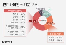 [한미약품 어디로] 승부는 한미사이언스 주총서…박재현·신동국 해임 유력