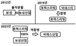 [대기업집단 공시 대해부] 보성, 오르는 친족 내부지분율…커지는 비에스산업 역할론