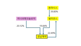 경남제약 새 1대 주주에 미니쉬테크놀로지 [넘버스]
