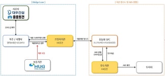 대우건설, 평택 브레인시티 3블록 착공... 3.95% 본PF 3800억 조달