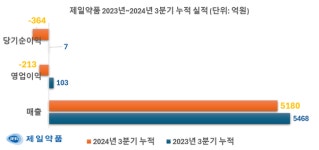 제일약품, 자큐보정으로 실적 반등 정조준