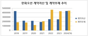 한화오션, 느리지만 확실한 성장세...돈맥경화 해소 눈앞 [넘버스]