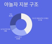 주주베리틀유니버스 | 야놀자, 매각에 합병·분할...상장 앞두고 체질 개선 중 [넘버스]