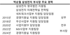 삼성전자 새 CFO 박순철 누구…미전실 출신 재무통
